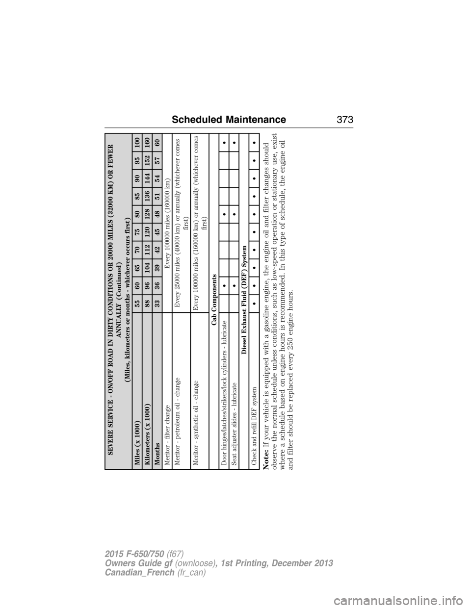 FORD F750 2015 13.G Owners Manual SEVERE SERVICE - ON/OFF ROAD IN DIRTY CONDITIONS OR 20000 MILES (32000 KM) OR FEWER
ANNUALLY (Continued)
(Miles, kilometers or months - whichever occurs first)
Miles (x 1000) 55 60 65 70 75 80 85 90 9