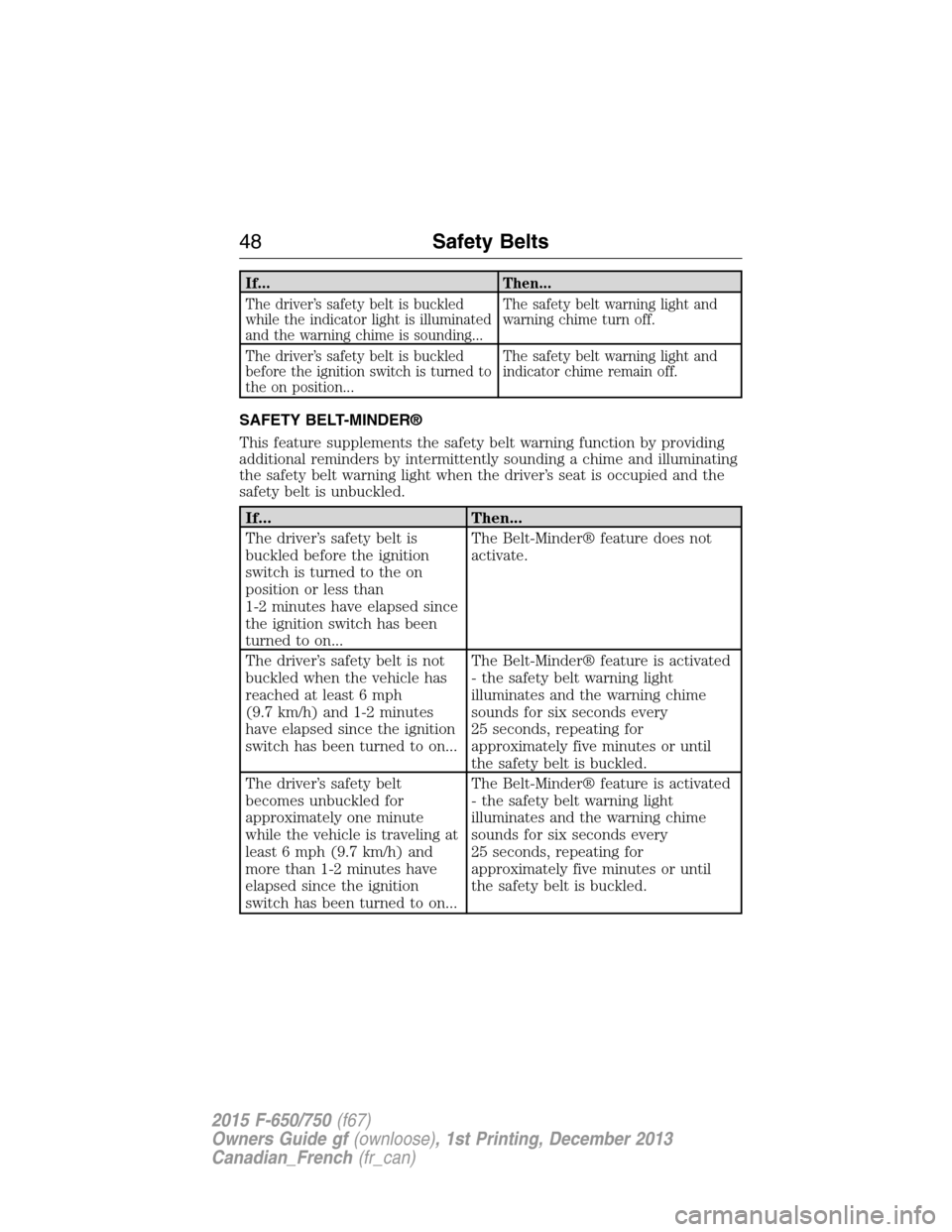 FORD F750 2015 13.G Service Manual If... Then...
The driver’s safety belt is buckled
while the indicator light is illuminated
and the warning chime is sounding...The safety belt warning light and
warning chime turn off.
The driver’