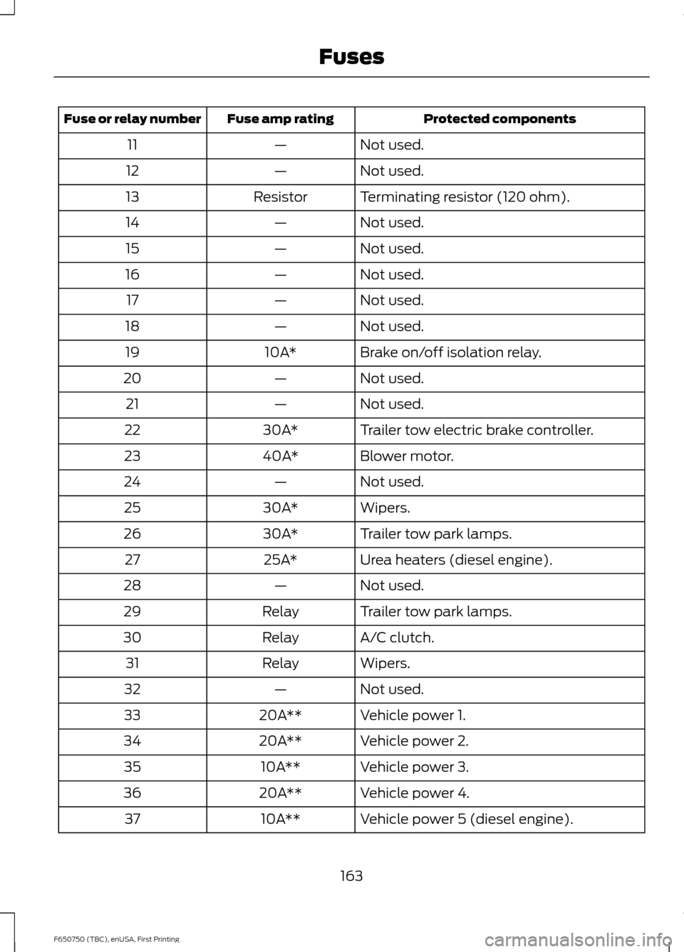 FORD F750 2016 13.G Owners Manual Protected components
Fuse amp rating
Fuse or relay number
Not used.
—
11
Not used.
—
12
Terminating resistor (120 ohm).
Resistor
13
Not used.
—
14
Not used.
—
15
Not used.
—
16
Not used.
—