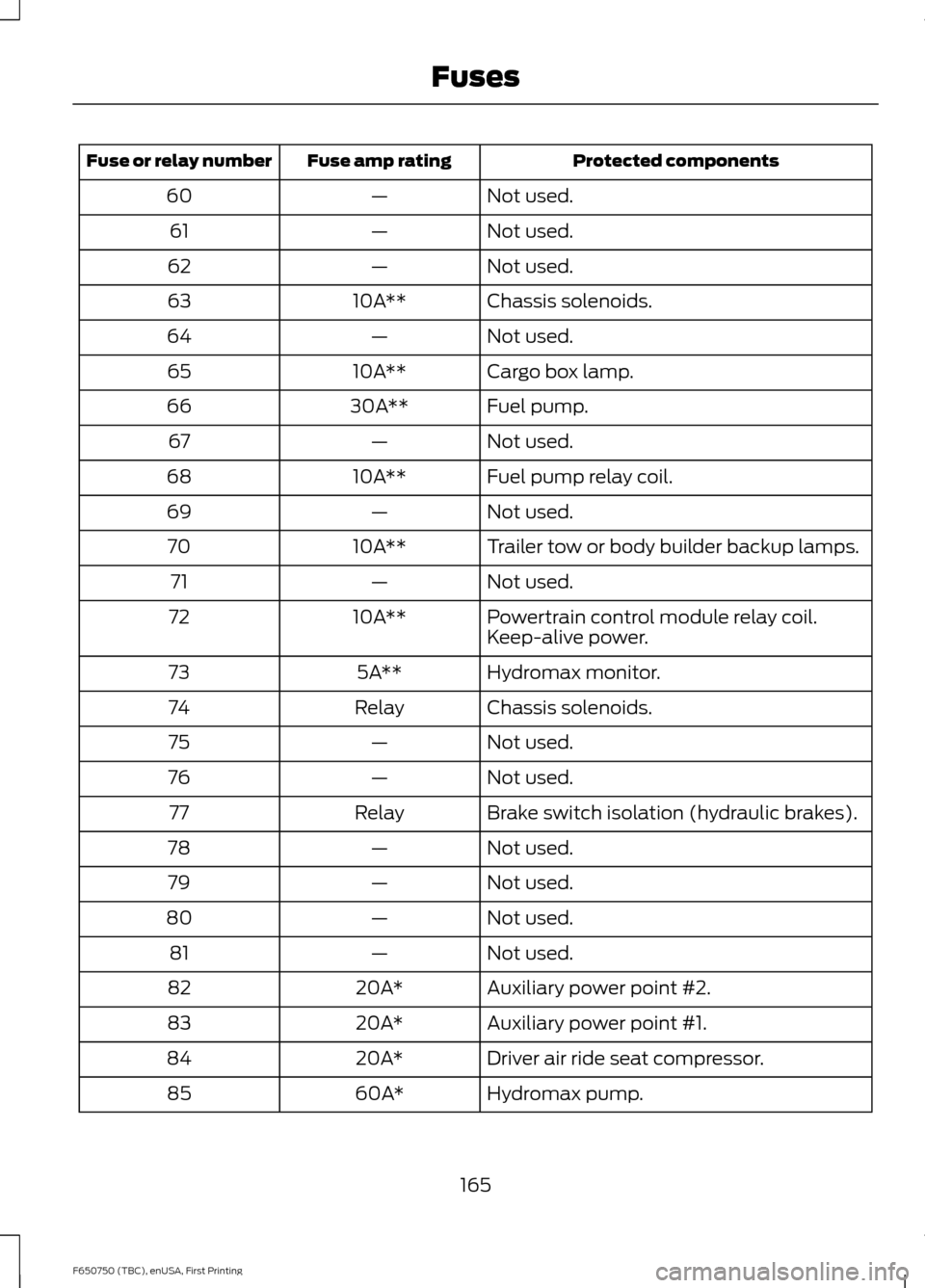 FORD F650 2016 13.G Owners Manual Protected components
Fuse amp rating
Fuse or relay number
Not used.
—
60
Not used.
—
61
Not used.
—
62
Chassis solenoids.
10A**
63
Not used.
—
64
Cargo box lamp.
10A**
65
Fuel pump.
30A**
66
N