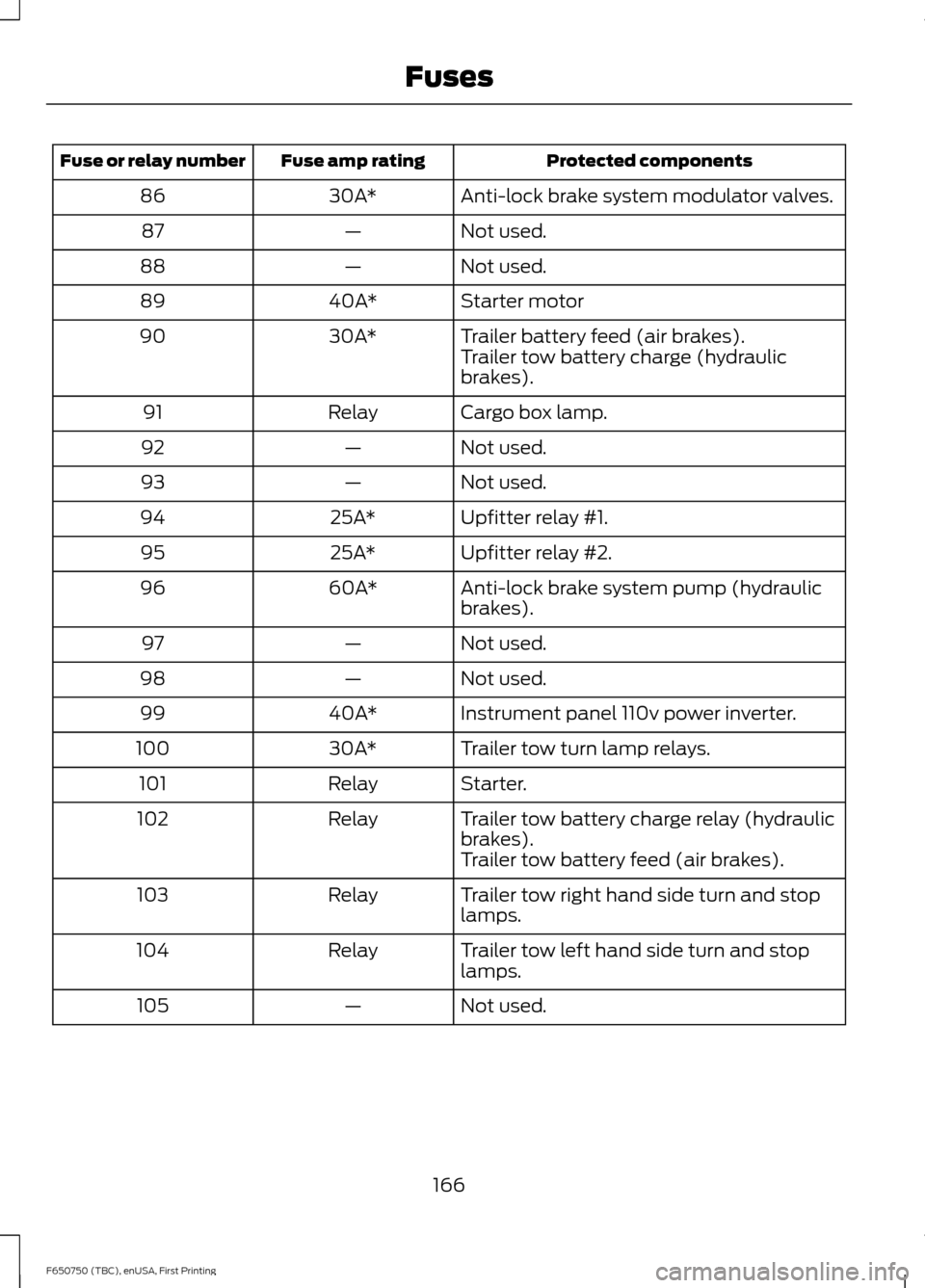 FORD F650 2016 13.G Owners Manual Protected components
Fuse amp rating
Fuse or relay number
Anti-lock brake system modulator valves.
30A*
86
Not used.
—
87
Not used.
—
88
Starter motor
40A*
89
Trailer battery feed (air brakes).
30