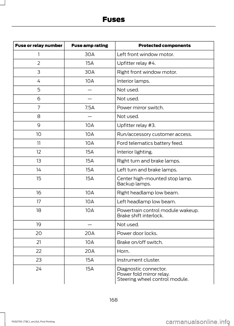 FORD F650 2016 13.G User Guide Protected components
Fuse amp rating
Fuse or relay number
Left front window motor.
30A
1
Upfitter relay #4.
15A
2
Right front window motor.
30A
3
Interior lamps.
10A
4
Not used.
—
5
Not used.
—
6
