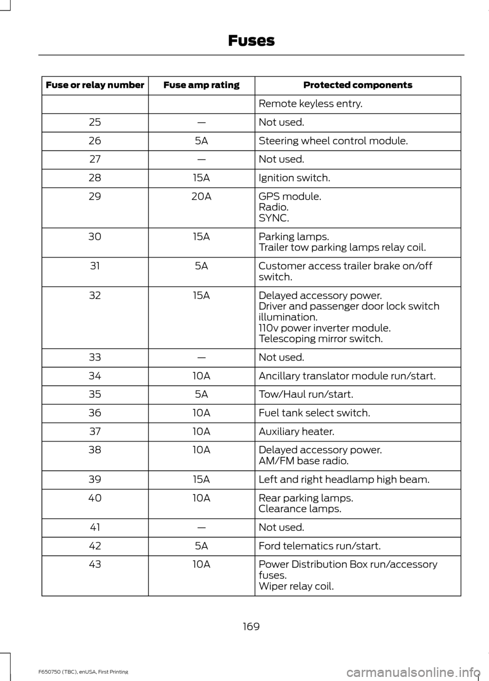 FORD F650 2016 13.G User Guide Protected components
Fuse amp rating
Fuse or relay number
Remote keyless entry.
Not used.
—
25
Steering wheel control module.
5A
26
Not used.
—
27
Ignition switch.
15A
28
GPS module.
20A
29
Radio.