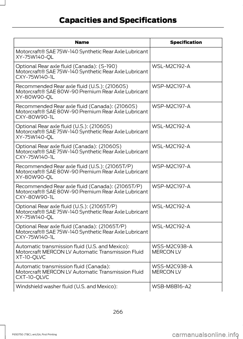 FORD F750 2016 13.G Owners Manual Specification
Name
Motorcraft® SAE 75W-140 Synthetic Rear Axle Lubricant
XY-75W140-QL WSL-M2C192-A
Optional Rear axle fluid (Canada): (S-190)
Motorcraft® SAE 75W-140 Synthetic Rear Axle Lubricant
CX FORD F750 2016 13.G Owners Manual Specification
Name
Motorcraft® SAE 75W-140 Synthetic Rear Axle Lubricant
XY-75W140-QL WSL-M2C192-A
Optional Rear axle fluid (Canada): (S-190)
Motorcraft® SAE 75W-140 Synthetic Rear Axle Lubricant
CX