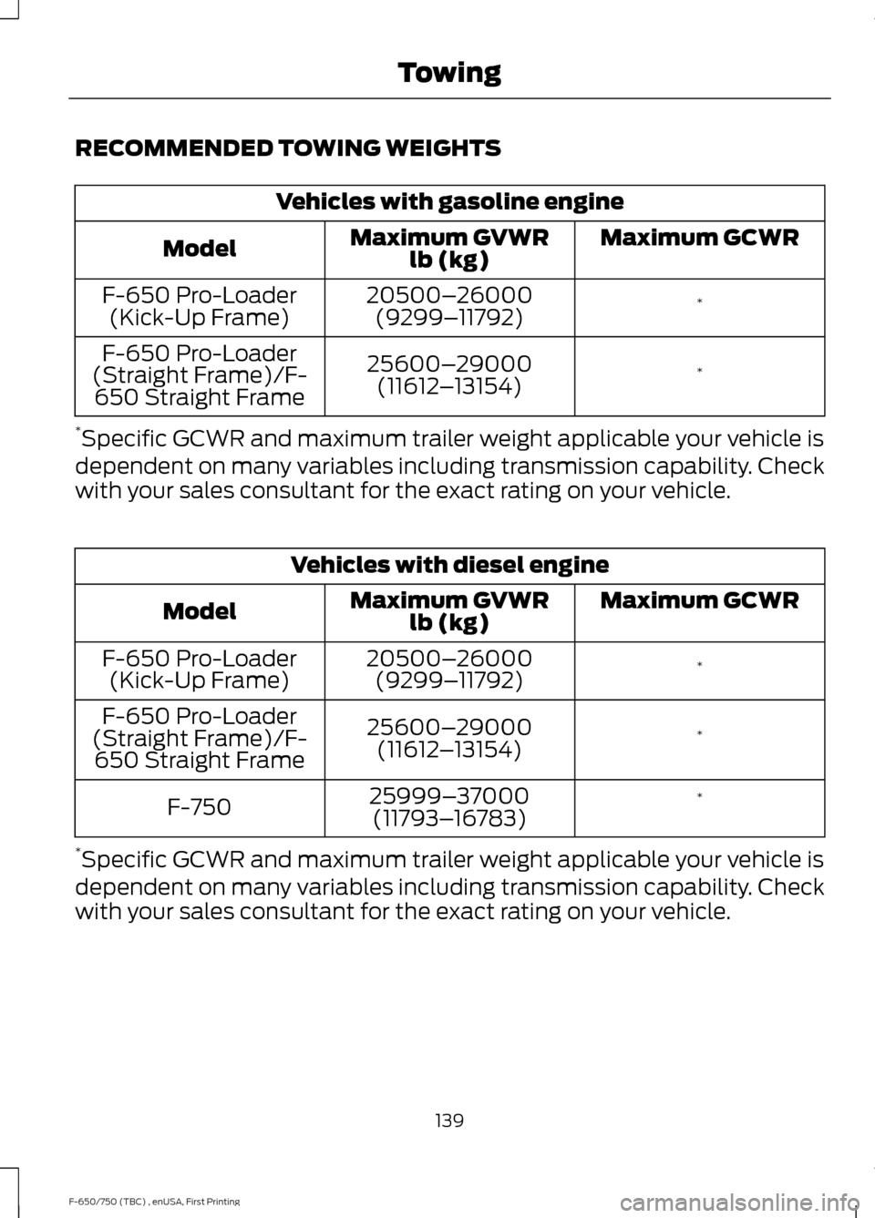 FORD F650 2017 13.G Owners Guide RECOMMENDED TOWING WEIGHTS
Vehicles with gasoline engine
Maximum GCWR
Maximum GVWR
lb (kg)
Model
*
20500–
26000
(9299– 11792)
F-650 Pro-Loader
(Kick-Up Frame)
*
25600–
29000
(11612 –13154)
F-6