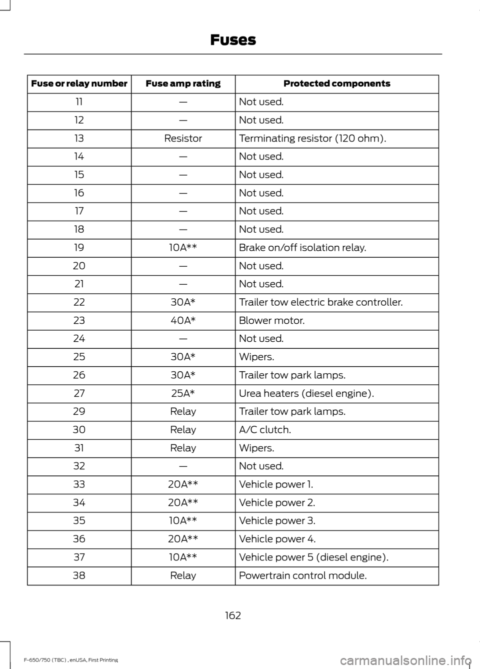 FORD F750 2017 13.G Owners Manual Protected components
Fuse amp rating
Fuse or relay number
Not used.
—
11
Not used.
—
12
Terminating resistor (120 ohm).
Resistor
13
Not used.
—
14
Not used.
—
15
Not used.
—
16
Not used.
—