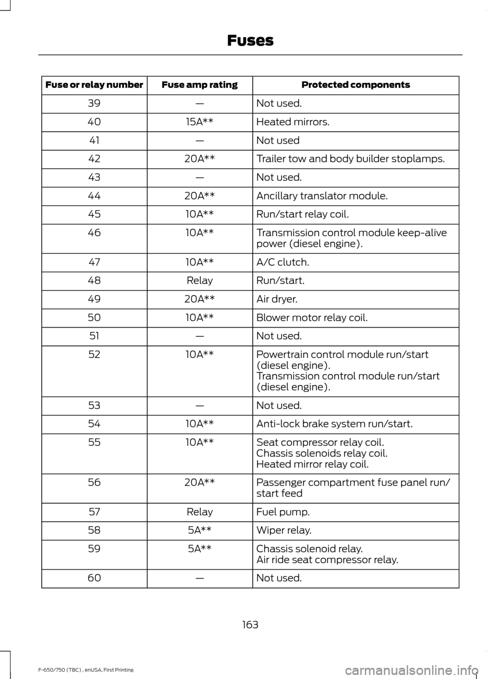 FORD F650 2017 13.G Owners Manual Protected components
Fuse amp rating
Fuse or relay number
Not used.
—
39
Heated mirrors.
15A**
40
Not used
—
41
Trailer tow and body builder stoplamps.
20A**
42
Not used.
—
43
Ancillary translat