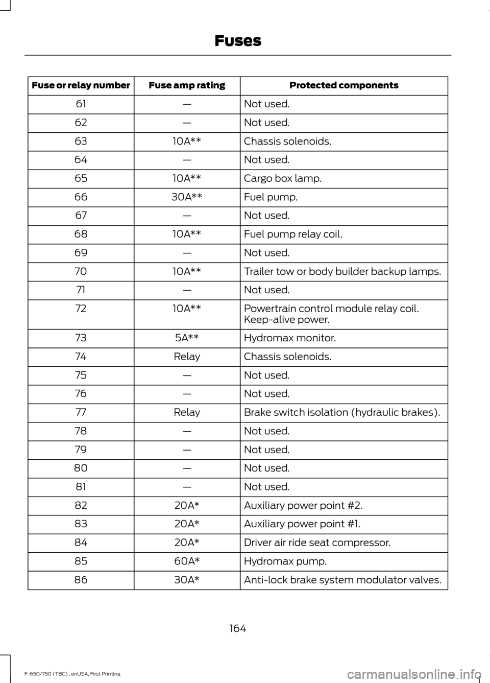 FORD F650 2017 13.G Owners Manual Protected components
Fuse amp rating
Fuse or relay number
Not used.
—
61
Not used.
—
62
Chassis solenoids.
10A**
63
Not used.
—
64
Cargo box lamp.
10A**
65
Fuel pump.
30A**
66
Not used.
—
67
F