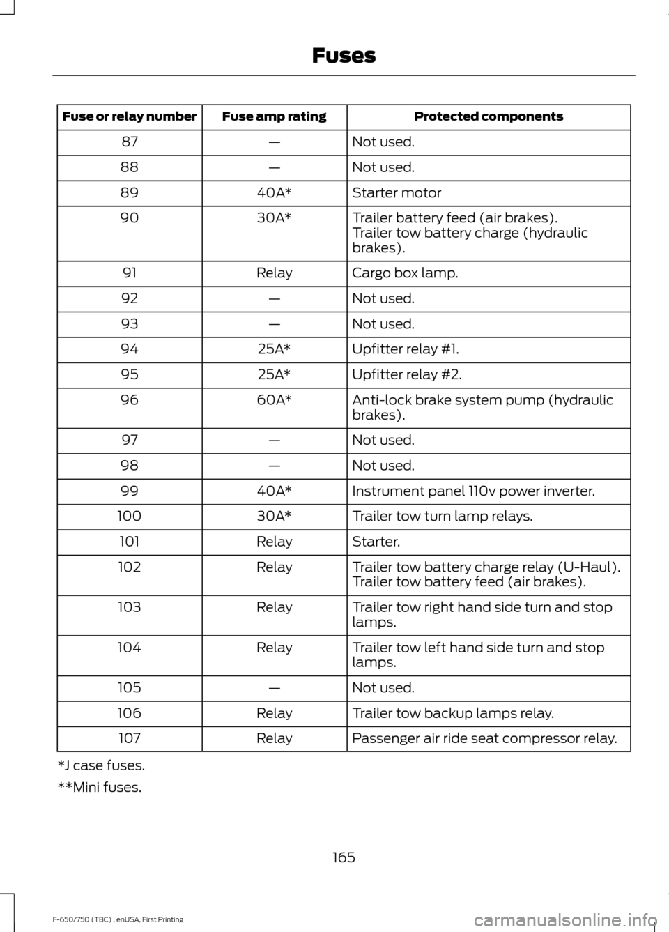 FORD F750 2017 13.G Owners Manual Protected components
Fuse amp rating
Fuse or relay number
Not used.
—
87
Not used.
—
88
Starter motor
40A*
89
Trailer battery feed (air brakes).
30A*
90
Trailer tow battery charge (hydraulic
brake