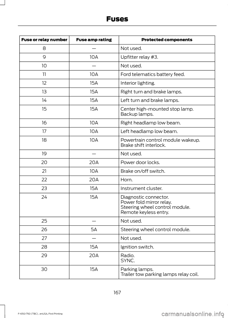 FORD F750 2017 13.G Owners Manual Protected components
Fuse amp rating
Fuse or relay number
Not used.
—
8
Upfitter relay #3.
10A
9
Not used.
—
10
Ford telematics battery feed.
10A
11
Interior lighting.
15A
12
Right turn and brake 