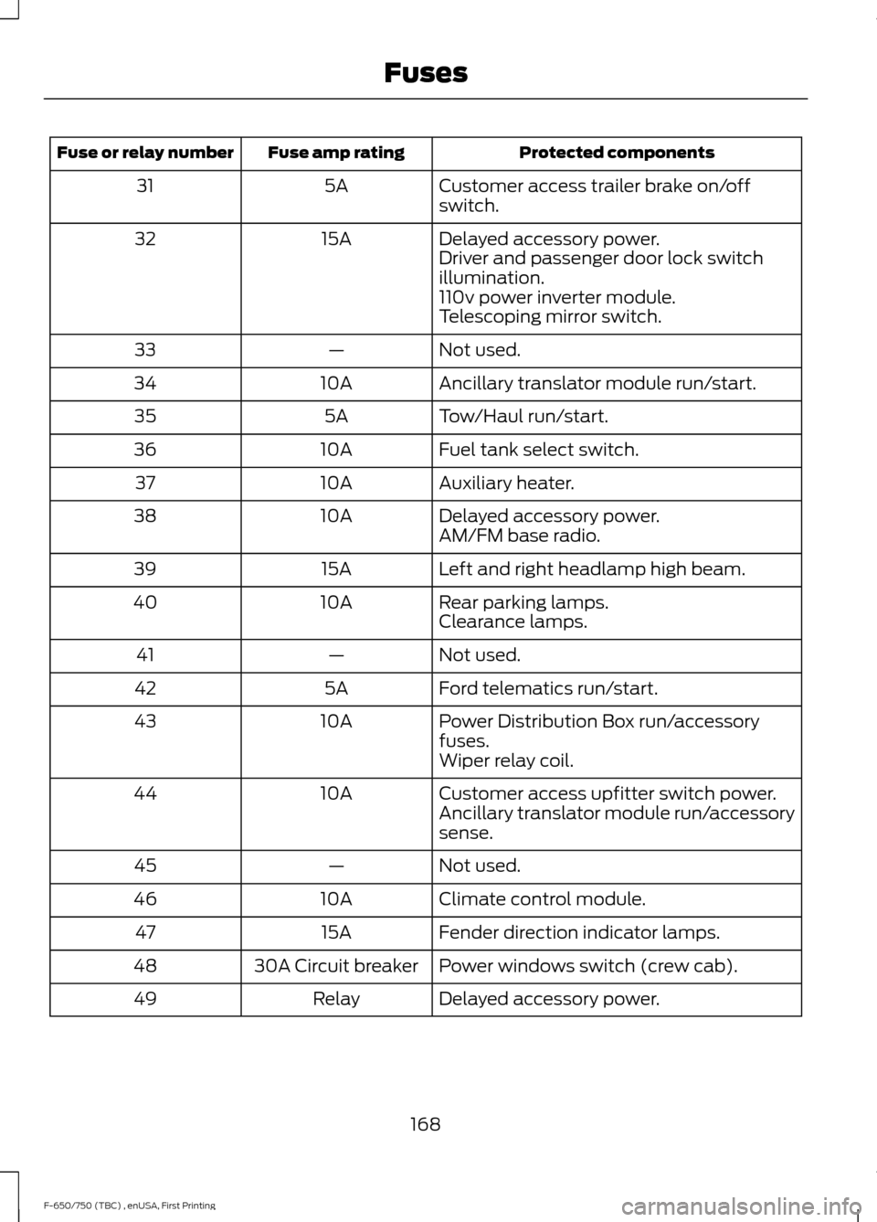FORD F650 2017 13.G Owners Manual Protected components
Fuse amp rating
Fuse or relay number
Customer access trailer brake on/off
switch.
5A
31
Delayed accessory power.
15A
32
Driver and passenger door lock switch
illumination.
110v po