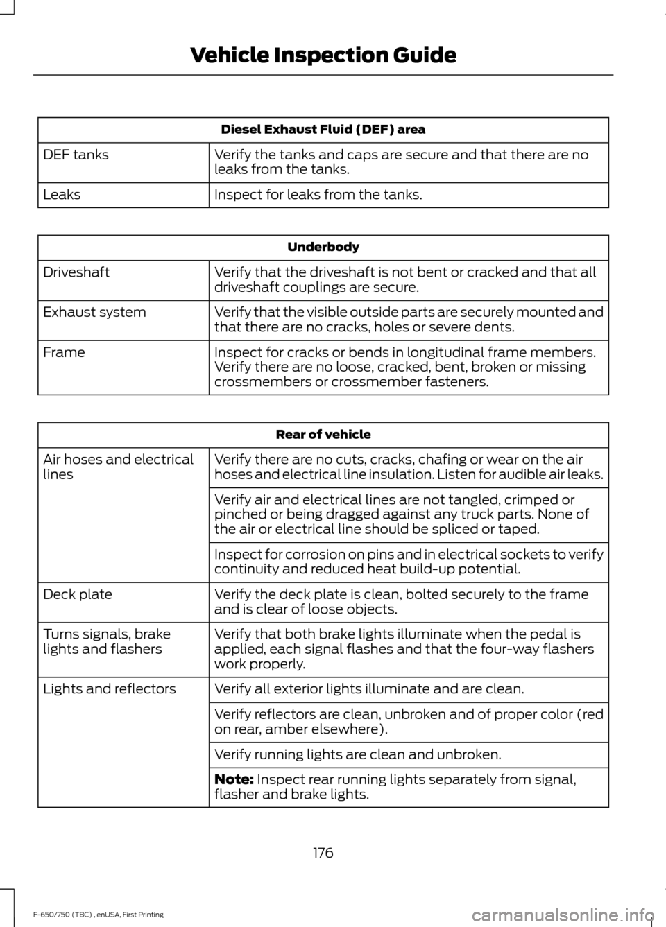 FORD F650 2017 13.G User Guide Diesel Exhaust Fluid (DEF) area
Verify the tanks and caps are secure and that there are no
leaks from the tanks.
DEF tanks
Inspect for leaks from the tanks.
Leaks Underbody
Verify that the driveshaft FORD F650 2017 13.G User Guide Diesel Exhaust Fluid (DEF) area
Verify the tanks and caps are secure and that there are no
leaks from the tanks.
DEF tanks
Inspect for leaks from the tanks.
Leaks Underbody
Verify that the driveshaft