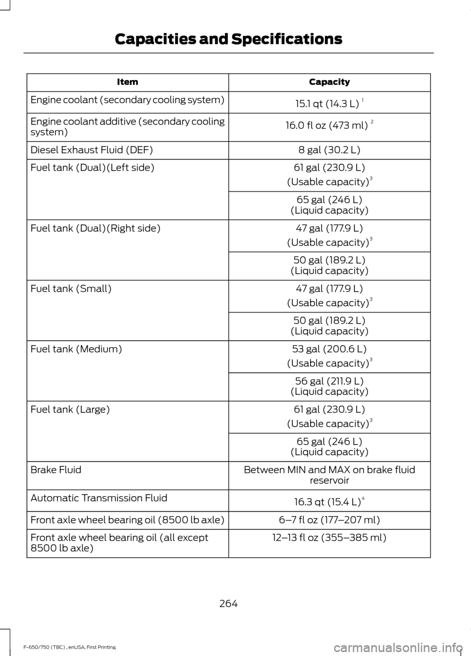 FORD F650 2017 13.G Owners Manual Capacity
Item
15.1 qt (14.3 L)1
Engine coolant (secondary cooling system)
16.0 fl oz (473 ml)2
Engine coolant additive (secondary cooling
system)
8 gal (30.2 L)
Diesel Exhaust Fluid (DEF)
61 gal (230.