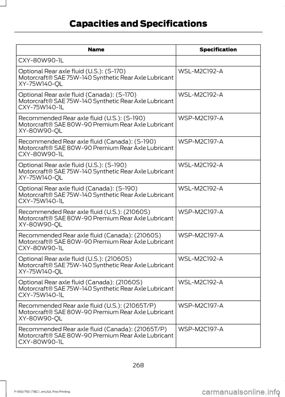 FORD F750 2017 13.G Owners Manual Specification
Name
CXY-80W90-1L WSL-M2C192-A
Optional Rear axle fluid (U.S.): (S-170)
Motorcraft® SAE 75W-140 Synthetic Rear Axle Lubricant
XY-75W140-QL
WSL-M2C192-A
Optional Rear axle fluid (Canada) FORD F750 2017 13.G Owners Manual Specification
Name
CXY-80W90-1L WSL-M2C192-A
Optional Rear axle fluid (U.S.): (S-170)
Motorcraft® SAE 75W-140 Synthetic Rear Axle Lubricant
XY-75W140-QL
WSL-M2C192-A
Optional Rear axle fluid (Canada)