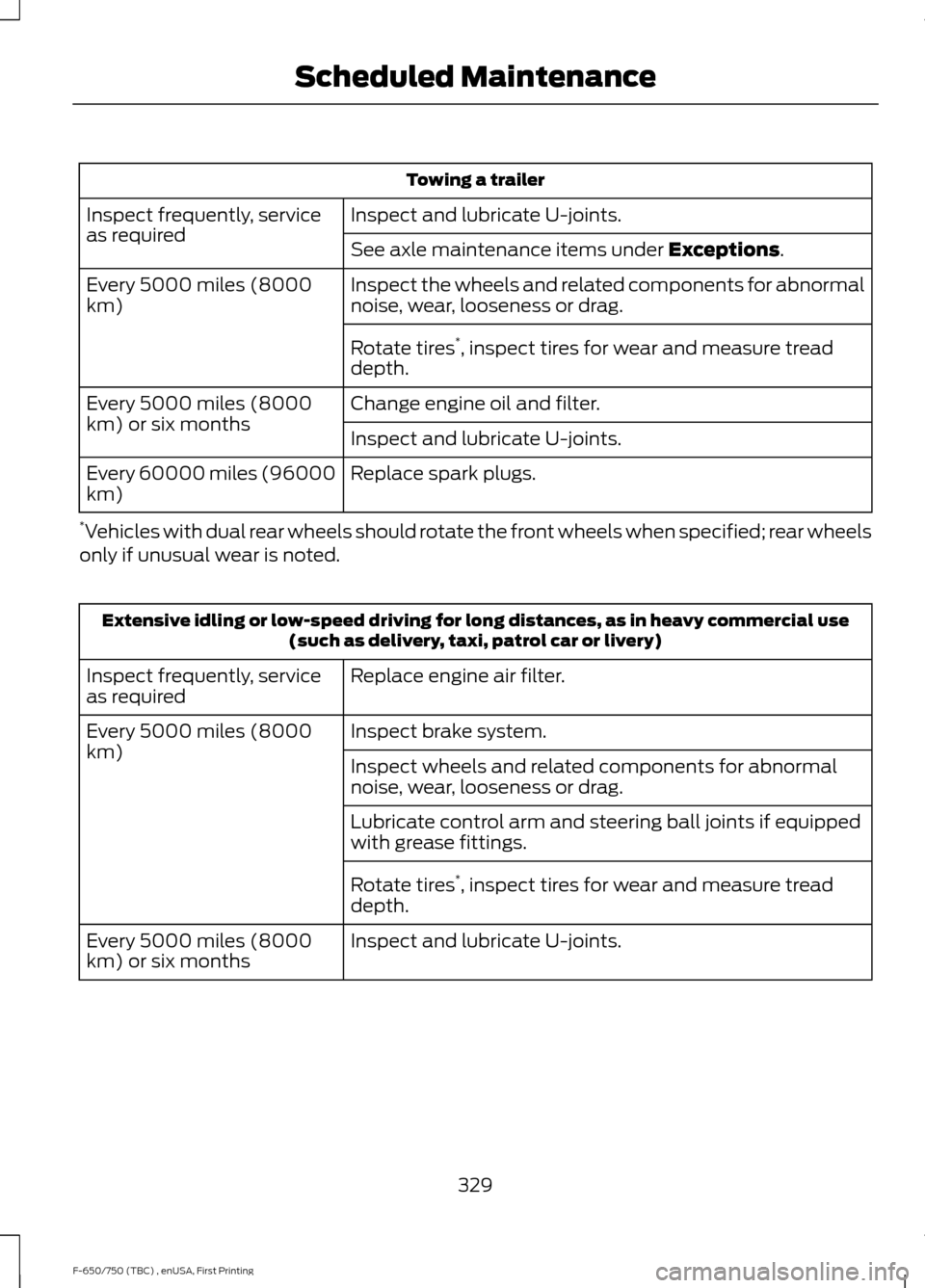 FORD F650 2017 13.G Owners Manual Towing a trailer
Inspect and lubricate U-joints.
Inspect frequently, service
as required
See axle maintenance items under Exceptions.
Inspect the wheels and related components for abnormal
noise, wear FORD F650 2017 13.G Owners Manual Towing a trailer
Inspect and lubricate U-joints.
Inspect frequently, service
as required
See axle maintenance items under Exceptions.
Inspect the wheels and related components for abnormal
noise, wear