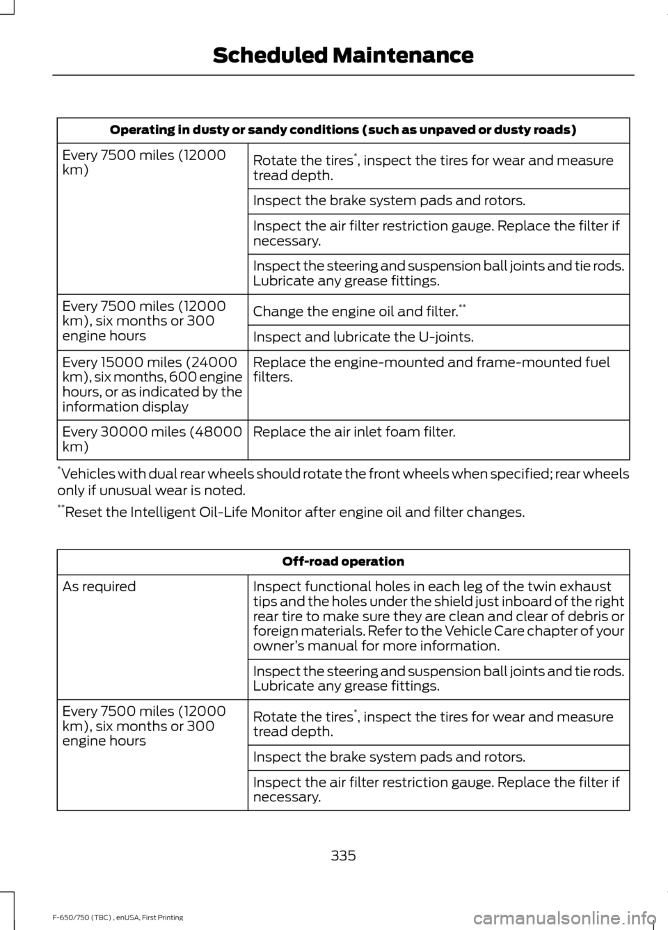 FORD F650 2017 13.G Owners Manual Operating in dusty or sandy conditions (such as unpaved or dusty roads)
Rotate the tires*
, inspect the tires for wear and measure
tread depth.
Every 7500 miles (12000
km)
Inspect the brake system pad