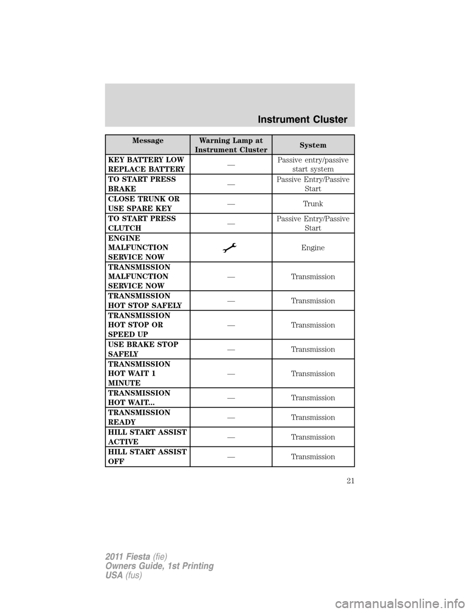 FORD FIESTA 2011 6.G Owners Manual Message Warning Lamp at
Instrument ClusterSystem
KEY BATTERY LOW
REPLACE BATTERY—Passive entry/passive
start system
TO START PRESS
BRAKE—Passive Entry/Passive
Start
CLOSE TRUNK OR
USE SPARE KEY—