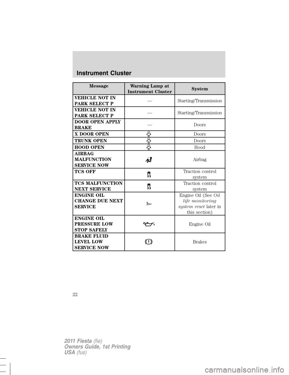 FORD FIESTA 2011 6.G Owners Manual Message Warning Lamp at
Instrument ClusterSystem
VEHICLE NOT IN
PARK SELECT P— Starting/Transmission
VEHICLE NOT IN
PARK SELECT P— Starting/Transmission
DOOR OPEN APPLY
BRAKE— Doors
X DOOR OPEN
