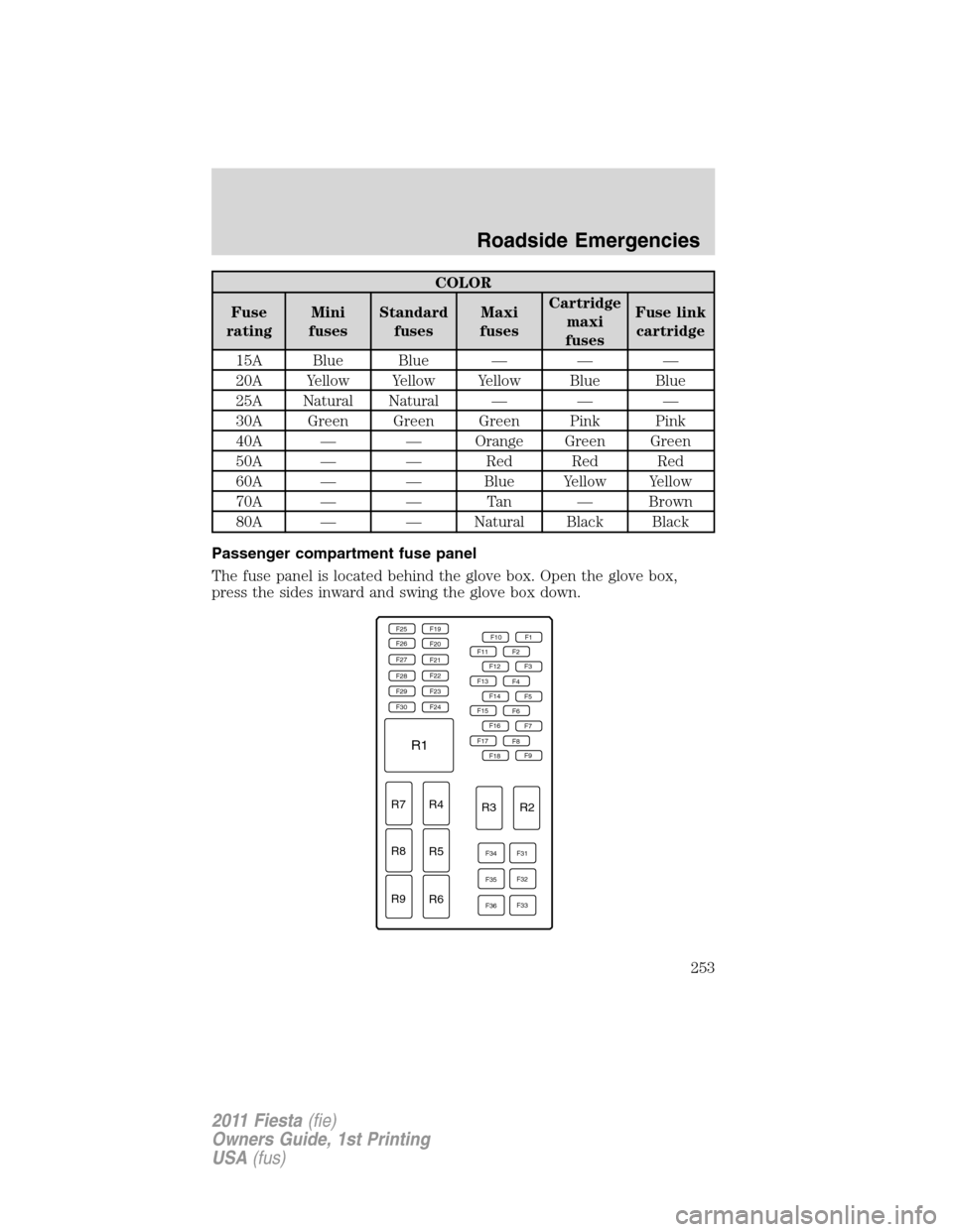 FORD FIESTA 2011 6.G User Guide COLOR
Fuse
ratingMini
fusesStandard
fusesMaxi
fusesCartridge
maxi
fusesFuse link
cartridge
15A Blue Blue — — —
20A Yellow Yellow Yellow Blue Blue
25A Natural Natural — — —
30A Green Green 