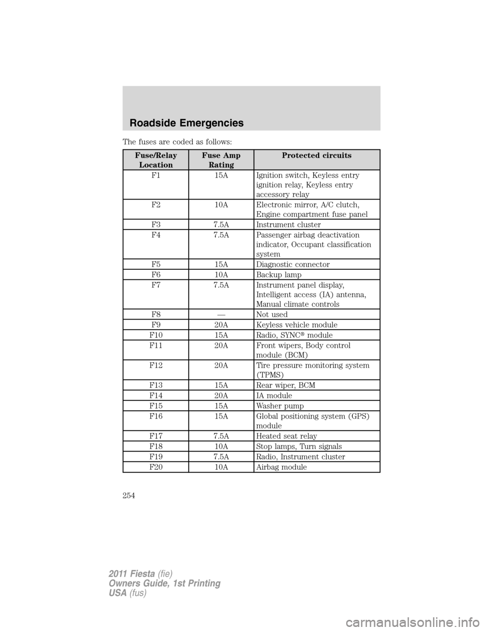 FORD FIESTA 2011 6.G Owners Manual The fuses are coded as follows:
Fuse/Relay
LocationFuse Amp
RatingProtected circuits
F1 15A Ignition switch, Keyless entry
ignition relay, Keyless entry
accessory relay
F2 10A Electronic mirror, A/C c FORD FIESTA 2011 6.G Owners Manual The fuses are coded as follows:
Fuse/Relay
LocationFuse Amp
RatingProtected circuits
F1 15A Ignition switch, Keyless entry
ignition relay, Keyless entry
accessory relay
F2 10A Electronic mirror, A/C c
