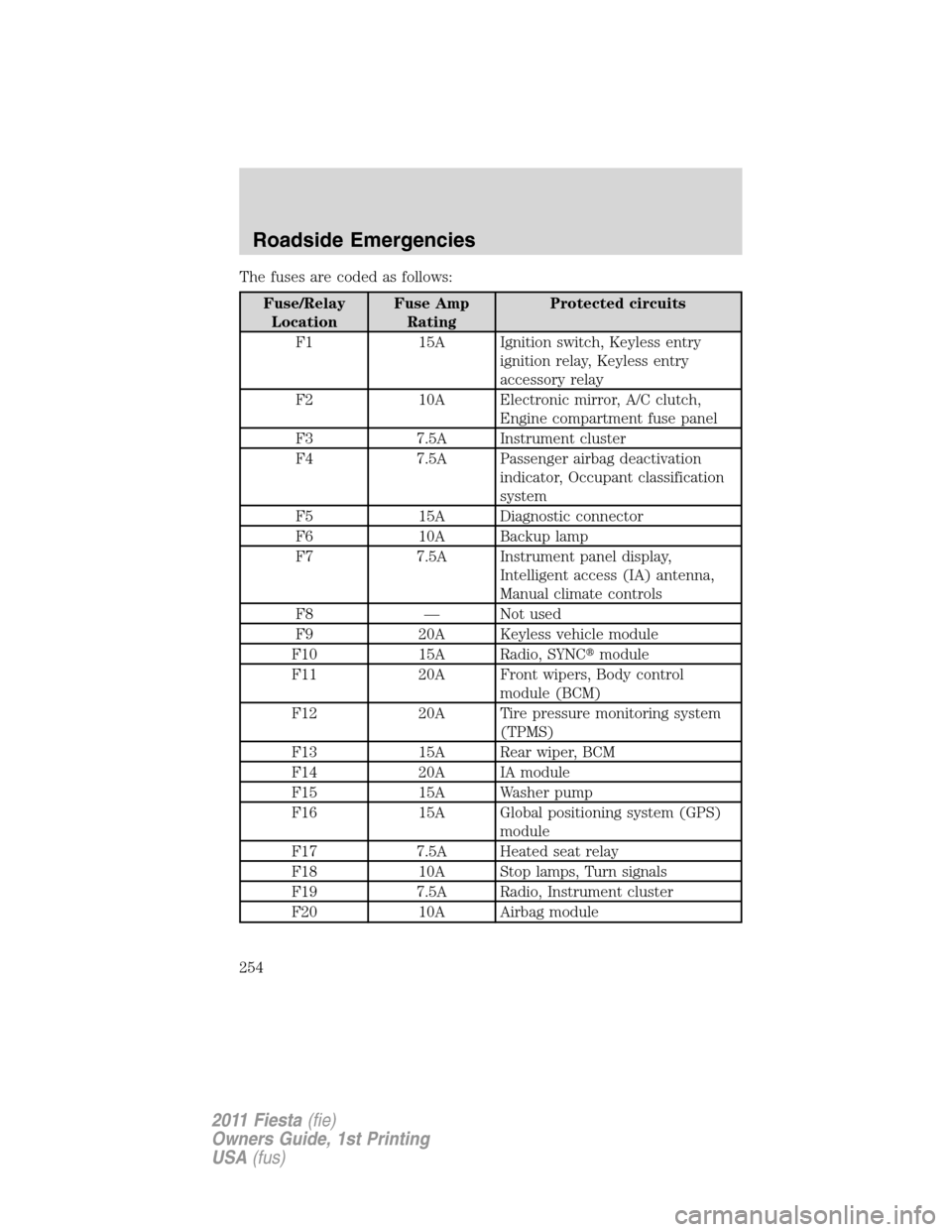 FORD FIESTA 2011 6.G User Guide The fuses are coded as follows:
Fuse/Relay
LocationFuse Amp
RatingProtected circuits
F1 15A Ignition switch, Keyless entry
ignition relay, Keyless entry
accessory relay
F2 10A Electronic mirror, A/C c