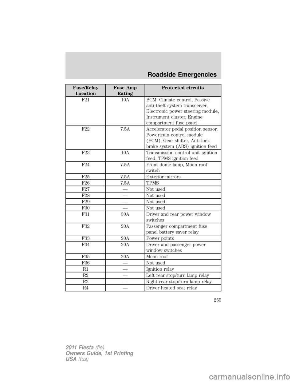 FORD FIESTA 2011 6.G Owners Manual Fuse/Relay
LocationFuse Amp
RatingProtected circuits
F21 10A BCM, Climate control, Passive
anti-theft system transceiver,
Electronic power steering module,
Instrument cluster, Engine
compartment fuse 