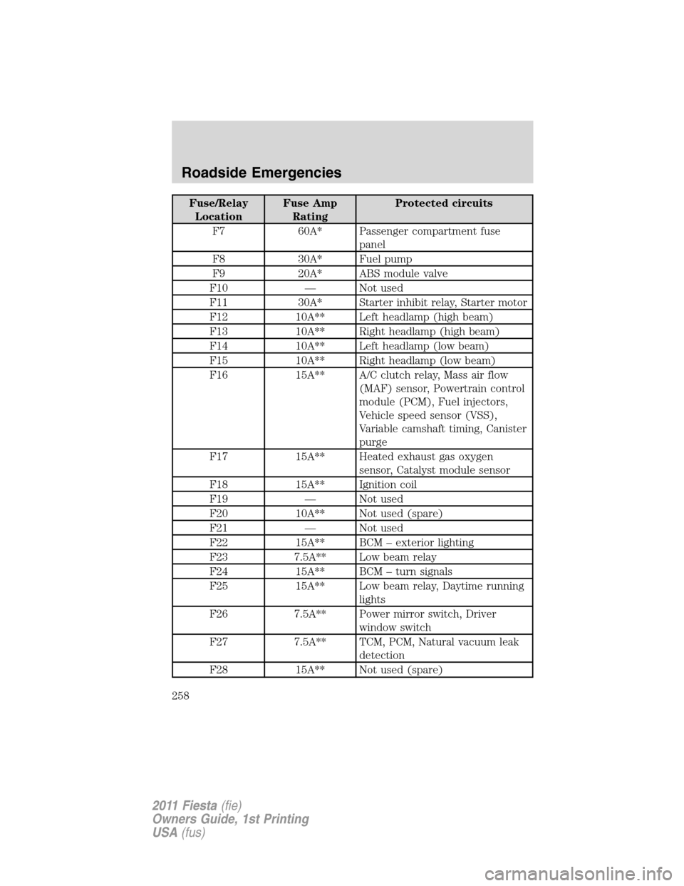 FORD FIESTA 2011 6.G User Guide Fuse/Relay
LocationFuse Amp
RatingProtected circuits
F7 60A* Passenger compartment fuse
panel
F8 30A* Fuel pump
F9 20A* ABS module valve
F10 — Not used
F11 30A* Starter inhibit relay, Starter motor
