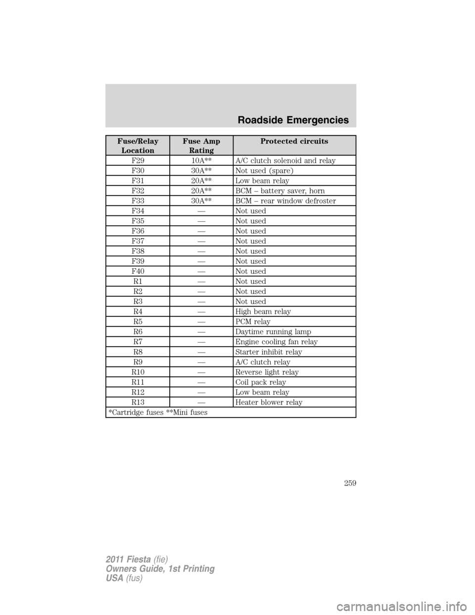FORD FIESTA 2011 6.G Owners Manual Fuse/Relay
LocationFuse Amp
RatingProtected circuits
F29 10A** A/C clutch solenoid and relay
F30 30A** Not used (spare)
F31 20A** Low beam relay
F32 20A** BCM – battery saver, horn
F33 30A** BCM –
