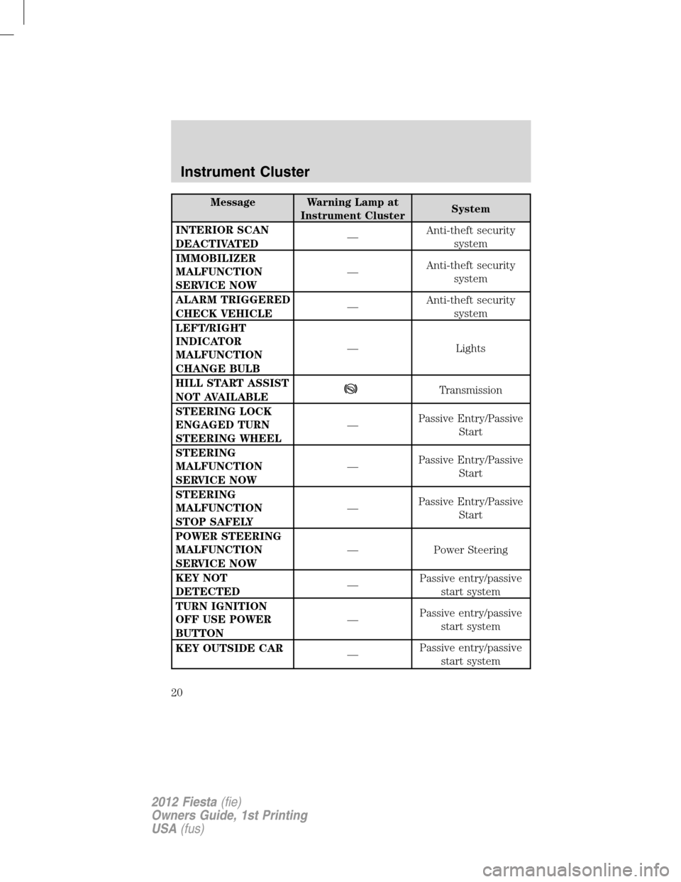 FORD FIESTA 2012 6.G Owners Manual Message Warning Lamp at
Instrument ClusterSystem
INTERIOR SCAN
DEACTIVATED—Anti-theft security
system
IMMOBILIZER
MALFUNCTION
SERVICE NOW—Anti-theft security
system
ALARM TRIGGERED
CHECK VEHICLE�