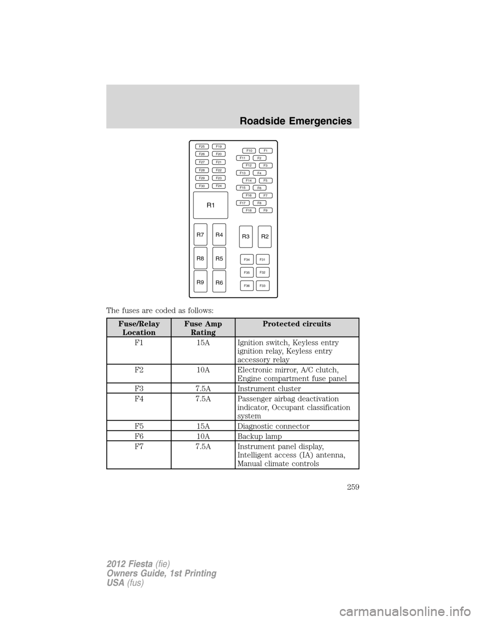 FORD FIESTA 2012 6.G Owners Manual The fuses are coded as follows:
Fuse/Relay
LocationFuse Amp
RatingProtected circuits
F1 15A Ignition switch, Keyless entry
ignition relay, Keyless entry
accessory relay
F2 10A Electronic mirror, A/C c