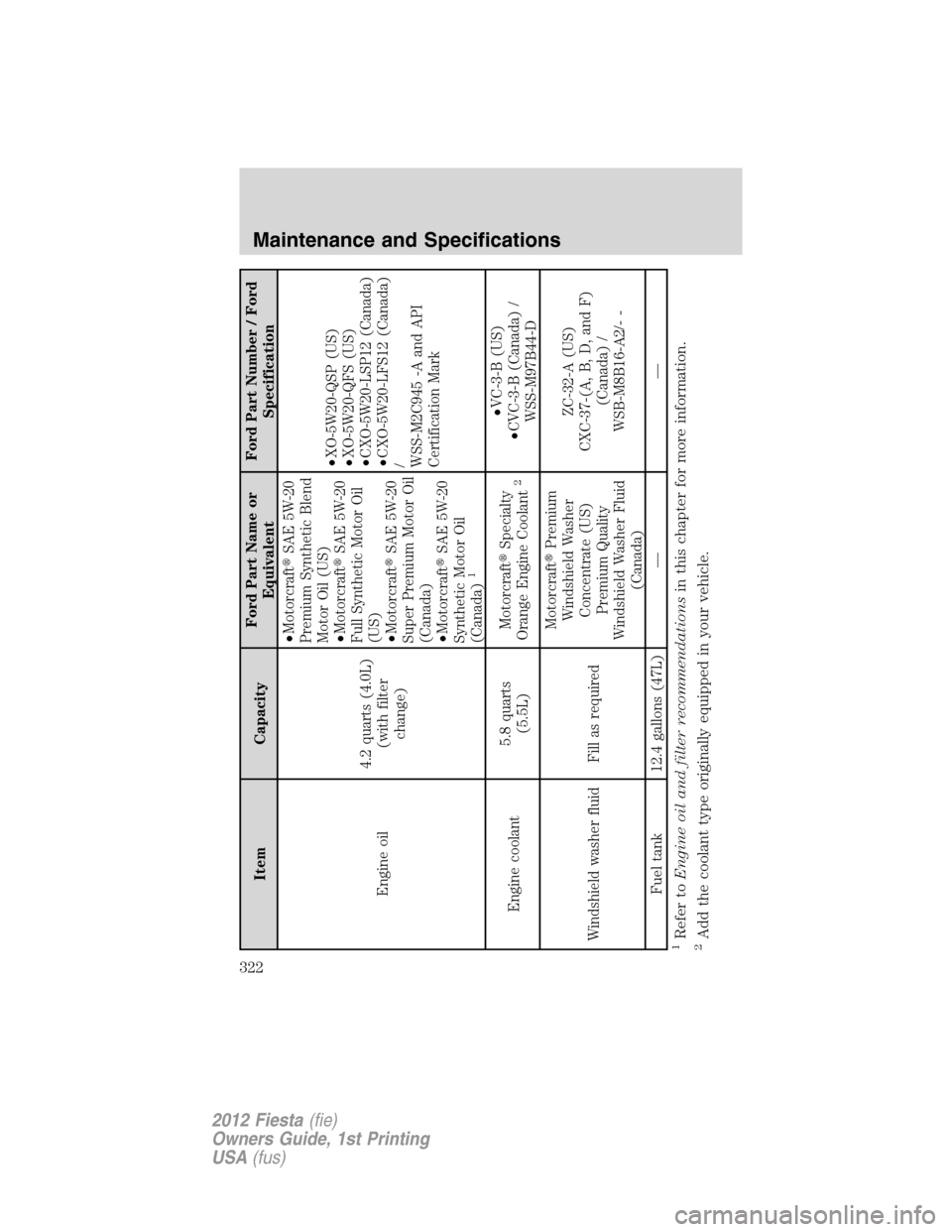 FORD FIESTA 2012 6.G Owners Manual Item CapacityFord Part Name or
EquivalentFord Part Number / Ford
Specification
Engine oil4.2 quarts (4.0L)
(with filter
change)•MotorcraftSAE 5W-20
Premium Synthetic Blend
Motor Oil (US)
•Motorcr