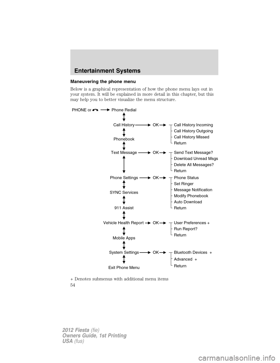 FORD FIESTA 2012 6.G Owners Manual Maneuvering the phone menu
Below is a graphical representation of how the phone menu lays out in
your system. It will be explained in more detail in this chapter, but this
may help you to better visua