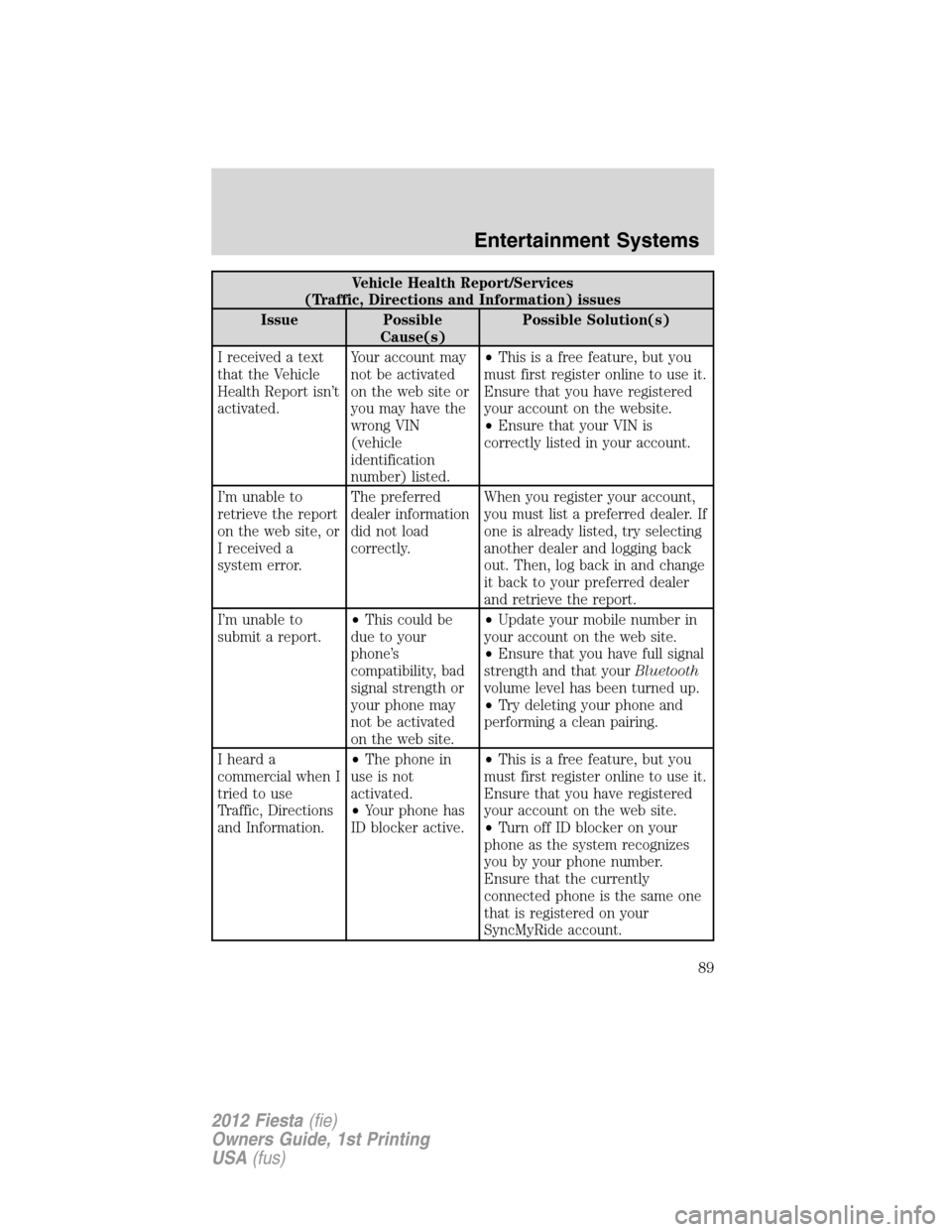 FORD FIESTA 2012 6.G Owners Manual Vehicle Health Report/Services
(Traffic, Directions and Information) issues
Issue Possible
Cause(s)Possible Solution(s)
I received a text
that the Vehicle
Health Report isn’t
activated.Your account 