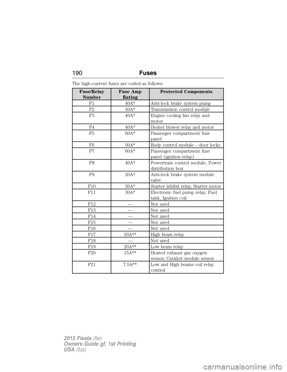 FORD FIESTA 2013 7.G Owners Manual The high-current fuses are coded as follows:
Fuse/Relay
NumberFuse Amp
RatingProtected Components
F1 40A* Anti-lock brake system pump
F2 50A* Transmission control module
F3 40A* Engine cooling fan rel FORD FIESTA 2013 7.G Owners Manual The high-current fuses are coded as follows:
Fuse/Relay
NumberFuse Amp
RatingProtected Components
F1 40A* Anti-lock brake system pump
F2 50A* Transmission control module
F3 40A* Engine cooling fan rel