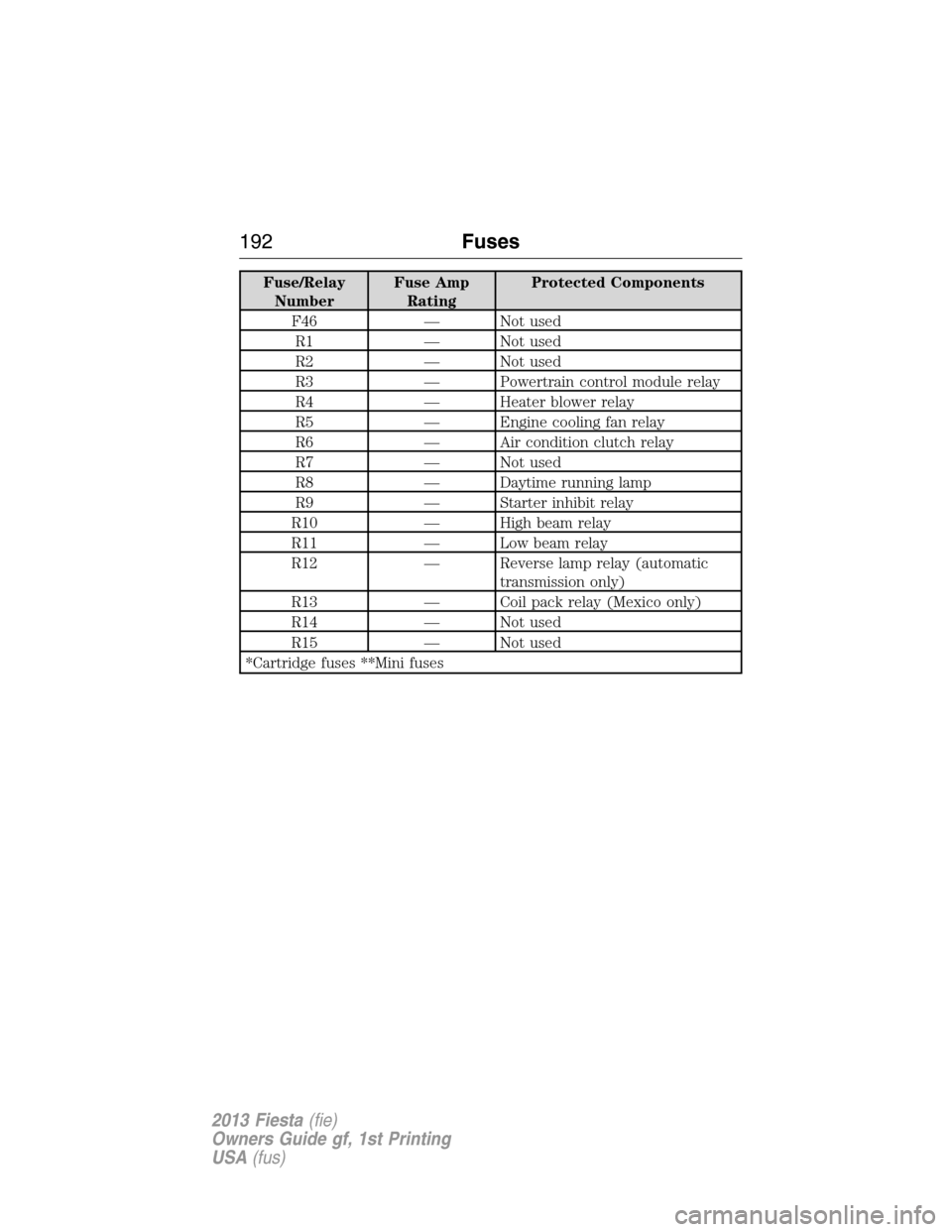 FORD FIESTA 2013 7.G Owners Manual Fuse/Relay
NumberFuse Amp
RatingProtected Components
F46 — Not used
R1 — Not used
R2 — Not used
R3 — Powertrain control module relay
R4 — Heater blower relay
R5 — Engine cooling fan relay
FORD FIESTA 2013 7.G Owners Manual Fuse/Relay
NumberFuse Amp
RatingProtected Components
F46 — Not used
R1 — Not used
R2 — Not used
R3 — Powertrain control module relay
R4 — Heater blower relay
R5 — Engine cooling fan relay