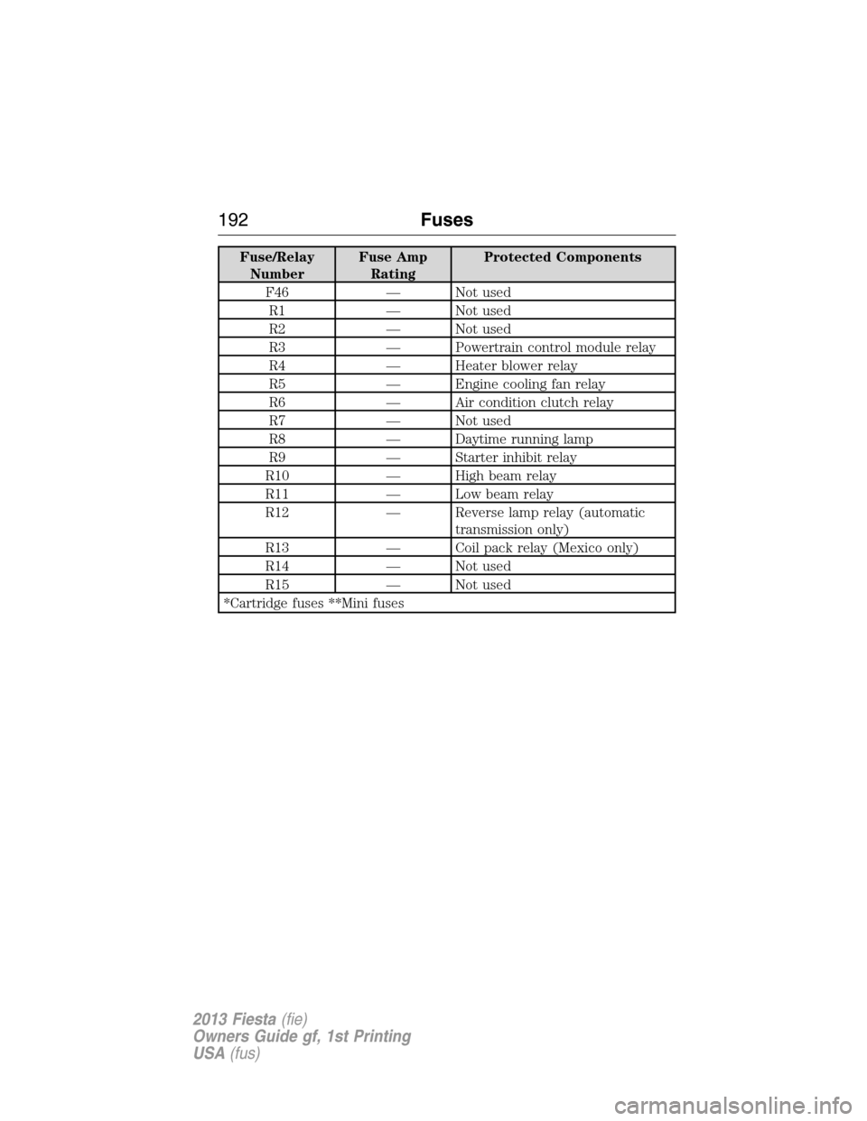 FORD FIESTA 2013 6.G Owners Manual Fuse/Relay
NumberFuse Amp
RatingProtected Components
F46 — Not used
R1 — Not used
R2 — Not used
R3 — Powertrain control module relay
R4 — Heater blower relay
R5 — Engine cooling fan relay
