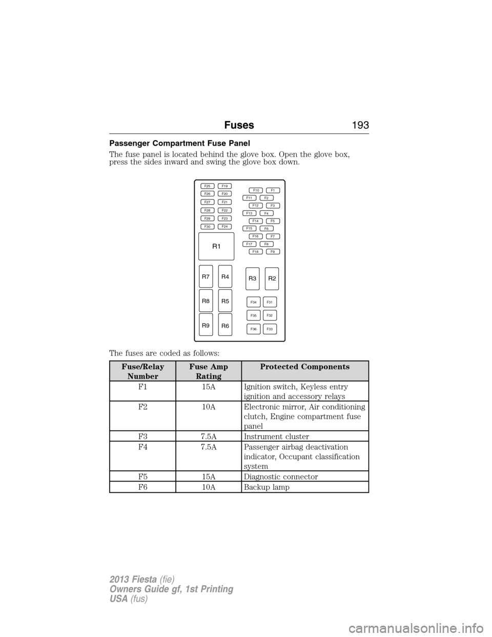 FORD FIESTA 2013 7.G Owners Manual Passenger Compartment Fuse Panel
The fuse panel is located behind the glove box. Open the glove box,
press the sides inward and swing the glove box down.
The fuses are coded as follows:
Fuse/Relay
Num