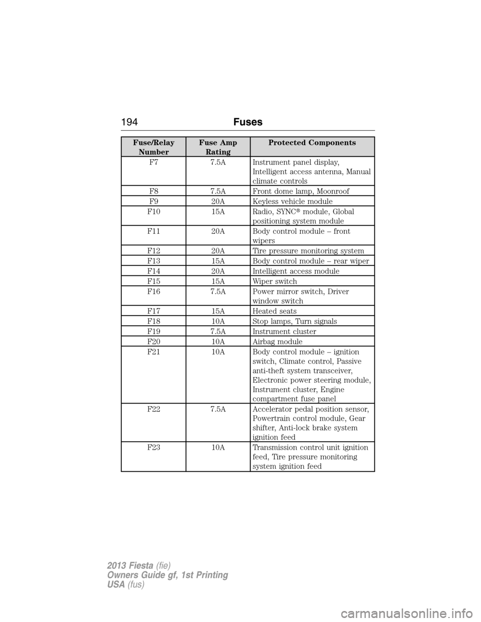 FORD FIESTA 2013 7.G Owners Manual Fuse/Relay
NumberFuse Amp
RatingProtected Components
F7 7.5A Instrument panel display,
Intelligent access antenna, Manual
climate controls
F8 7.5A Front dome lamp, Moonroof
F9 20A Keyless vehicle modu