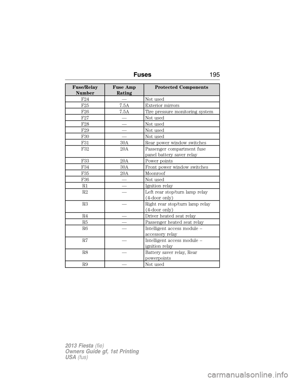 FORD FIESTA 2013 7.G Owners Manual Fuse/Relay
NumberFuse Amp
RatingProtected Components
F24 — Not used
F25 7.5A Exterior mirrors
F26 7.5A Tire pressure monitoring system
F27 — Not used
F28 — Not used
F29 — Not used
F30 — Not 