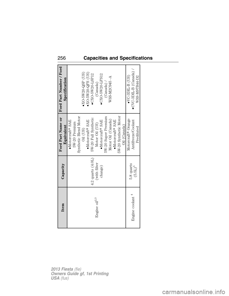 FORD FIESTA 2013 6.G Owners Manual Item CapacityFord Part Name or
EquivalentFord Part Number / Ford
Specification
Engine oil
2,3
4.2 quarts (4.0L)
(with filter
change)•MotorcraftSAE
5W-20 Premium
Synthetic Blend Motor
Oil (US)
•Mo