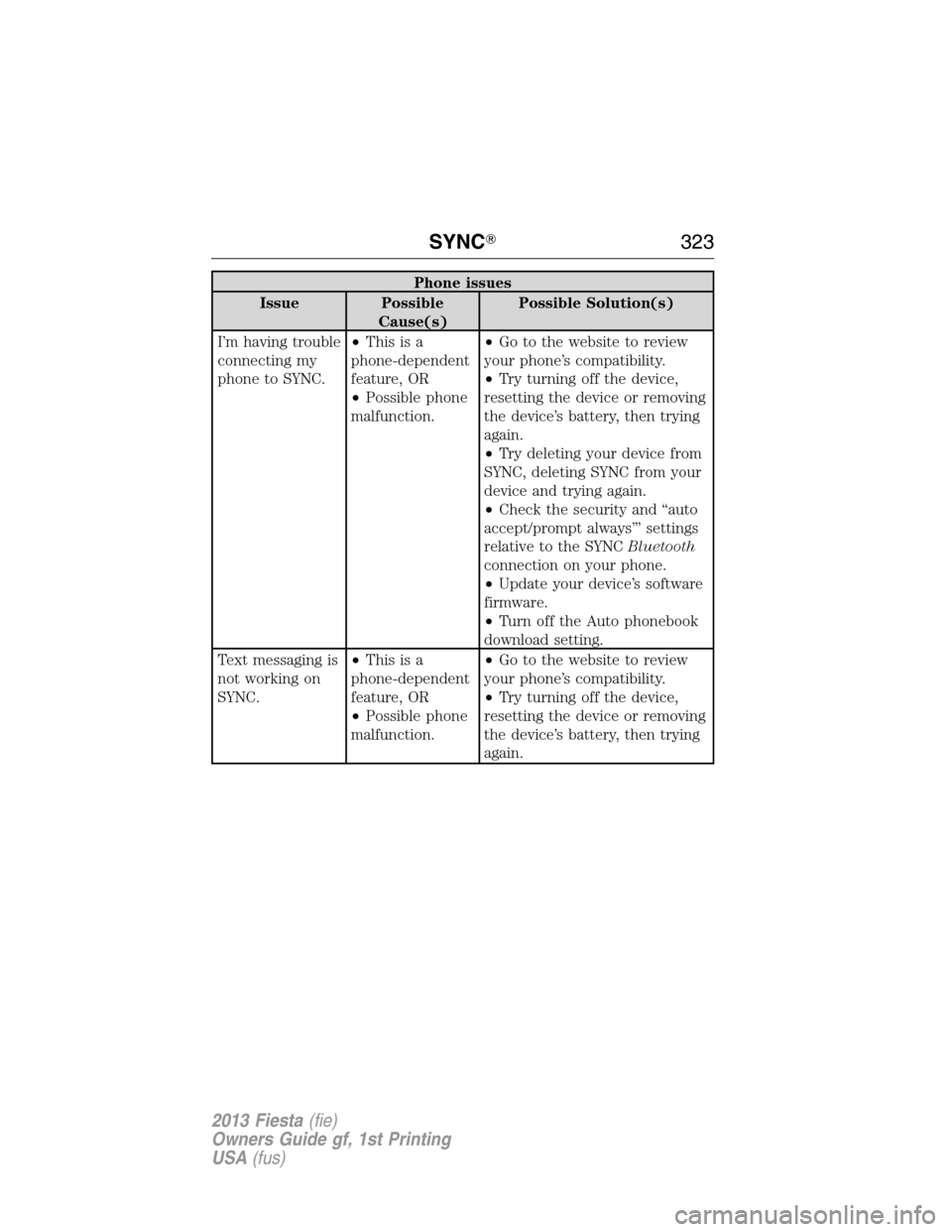 FORD FIESTA 2013 7.G Owners Manual Phone issues
Issue Possible
Cause(s)Possible Solution(s)
I’m having trouble
connecting my
phone to SYNC.•Thisisa
phone-dependent
feature, OR
•Possible phone
malfunction.•Go to the website to r