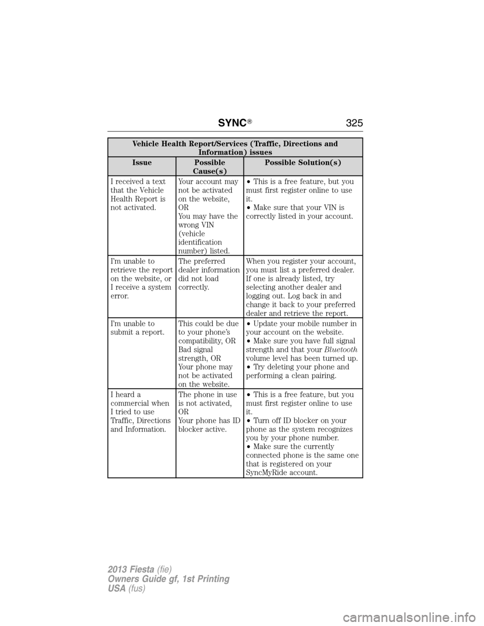 FORD FIESTA 2013 7.G Owners Manual Vehicle Health Report/Services (Traffic, Directions and
Information) issues
Issue Possible
Cause(s)Possible Solution(s)
I received a text
that the Vehicle
Health Report is
not activated.Your account m