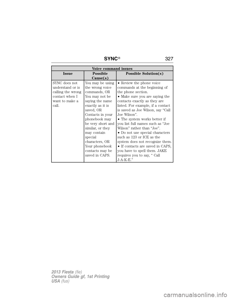 FORD FIESTA 2013 7.G Owners Manual Voice command issues
Issue Possible
Cause(s)Possible Solution(s)
SYNC does not
understand or is
calling the wrong
contact when I
want to make a
call.You may be using
the wrong voice
commands, OR
You m