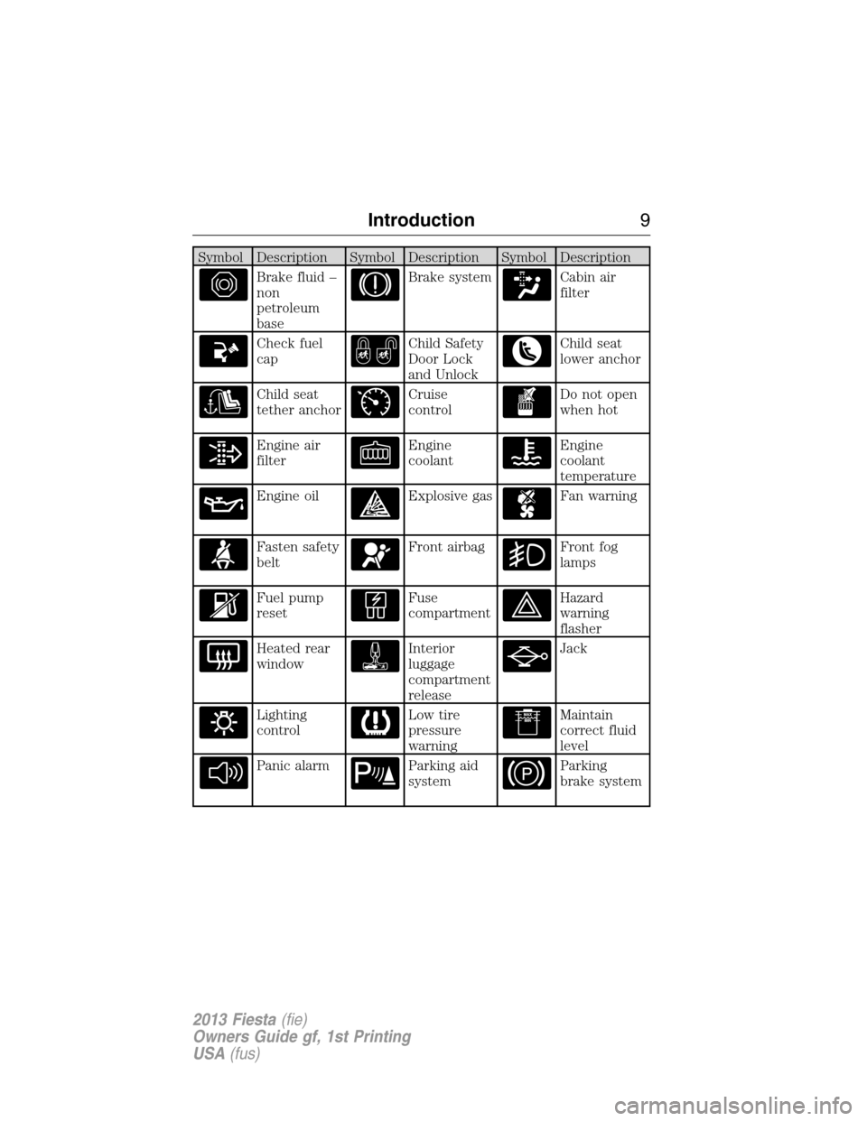 FORD FIESTA 2013 6.G Owners Manual Symbol Description Symbol Description Symbol Description
Brake fluid –
non
petroleum
baseBrake systemCabin air
filter
Check fuel
capChild Safety
Door Lock
and UnlockChild seat
lower anchor
Child sea