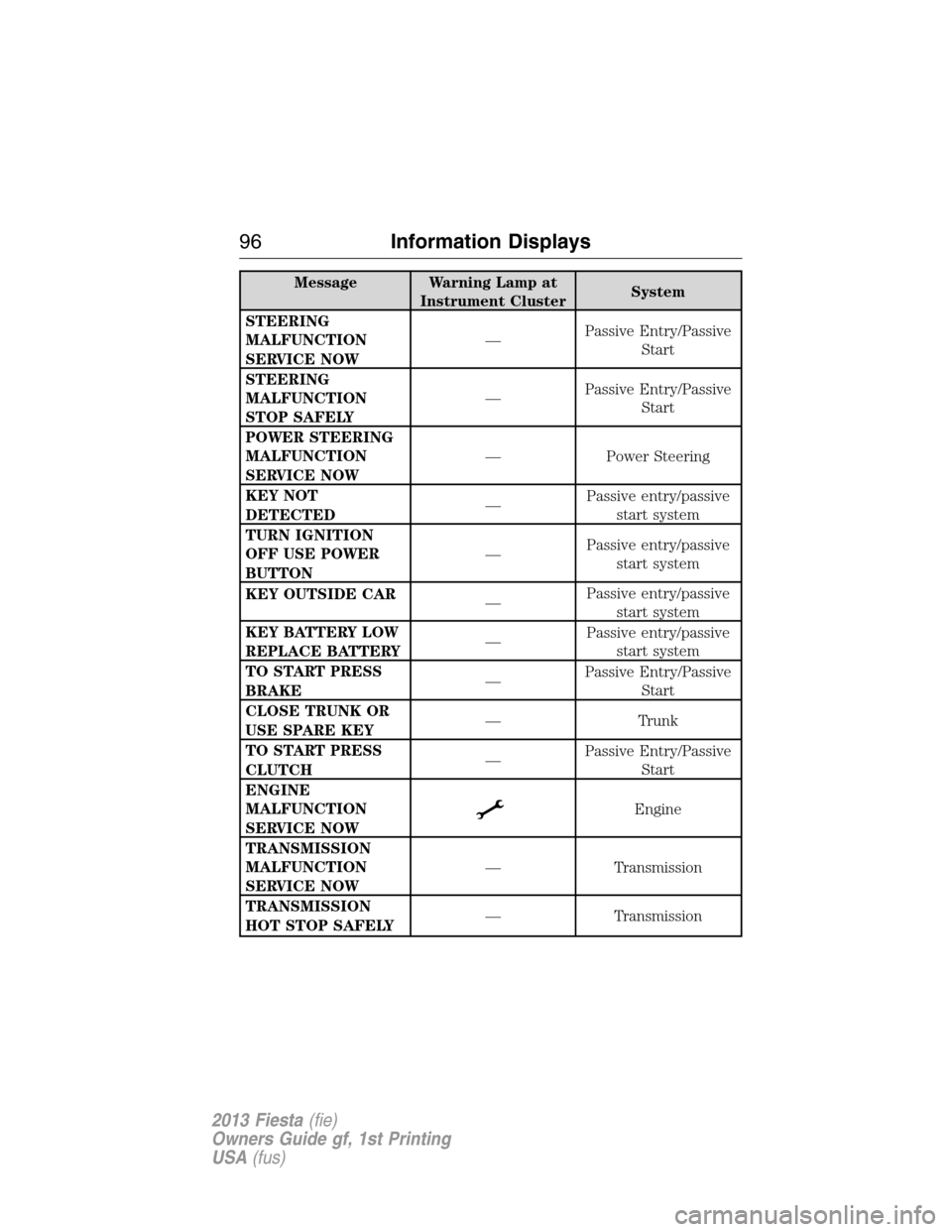 FORD FIESTA 2013 7.G Service Manual Message Warning Lamp at
Instrument ClusterSystem
STEERING
MALFUNCTION
SERVICE NOW—Passive Entry/Passive
Start
STEERING
MALFUNCTION
STOP SAFELY—Passive Entry/Passive
Start
POWER STEERING
MALFUNCTIO