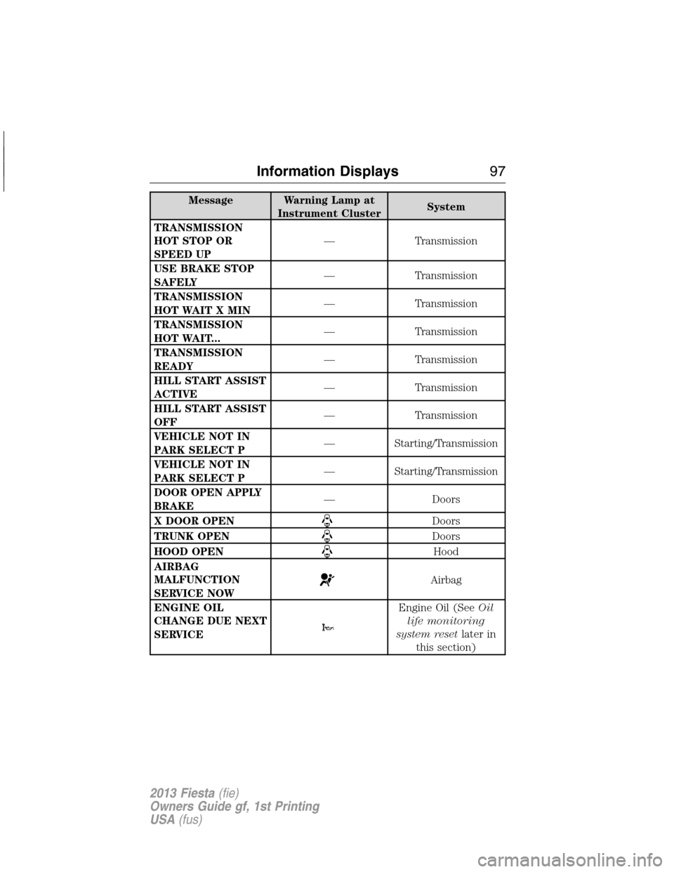 FORD FIESTA 2013 7.G User Guide Message Warning Lamp at
Instrument ClusterSystem
TRANSMISSION
HOT STOP OR
SPEED UP— Transmission
USE BRAKE STOP
SAFELY— Transmission
TRANSMISSION
HOT WAIT X MIN— Transmission
TRANSMISSION
HOT WA