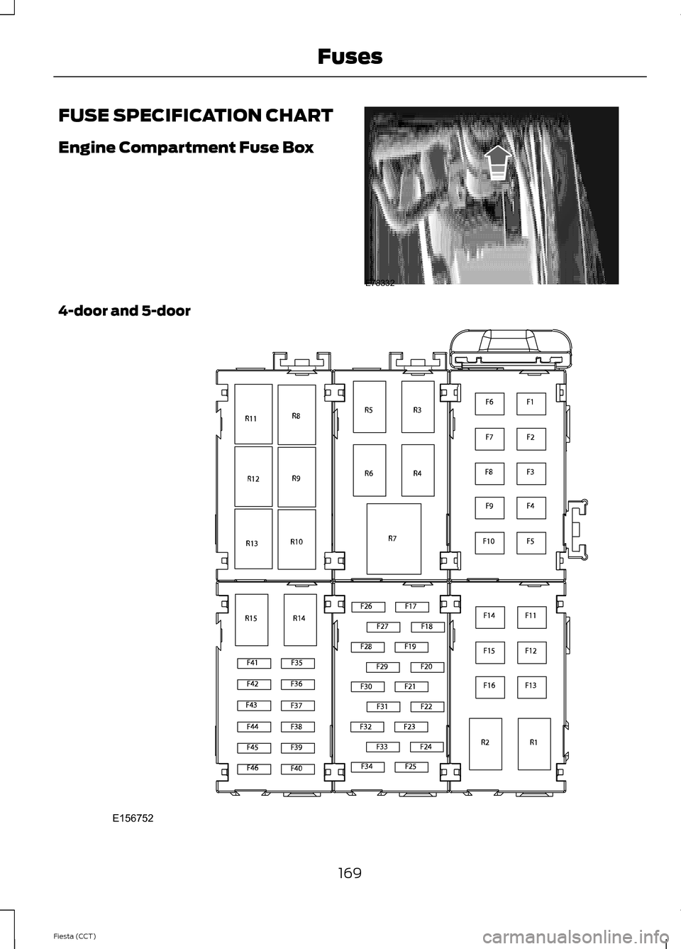 FORD FIESTA 2014 6.G Owners Manual FUSE SPECIFICATION CHART
Engine Compartment Fuse Box
4-door and 5-door
169
Fiesta (CCT) FusesE78332 E156752  