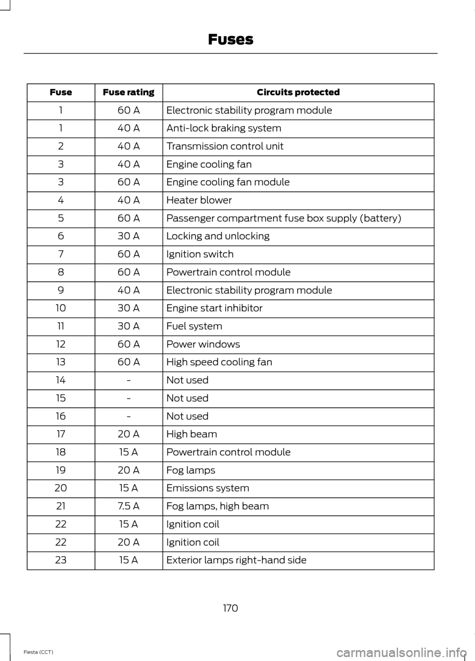 FORD FIESTA 2014 6.G Owners Manual Circuits protected
Fuse rating
Fuse
Electronic stability program module
60 A
1
Anti-lock braking system
40 A
1
Transmission control unit
40 A
2
Engine cooling fan
40 A
3
Engine cooling fan module
60 A