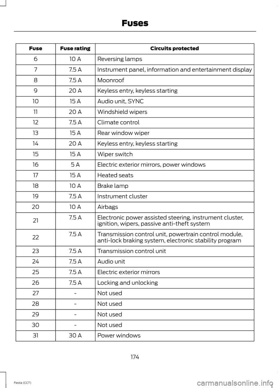 FORD FIESTA 2014 6.G Owners Manual Circuits protected
Fuse rating
Fuse
Reversing lamps
10 A
6
Instrument panel, information and entertainment display
7.5 A
7
Moonroof
7.5 A
8
Keyless entry, keyless starting
20 A
9
Audio unit, SYNC
15 A