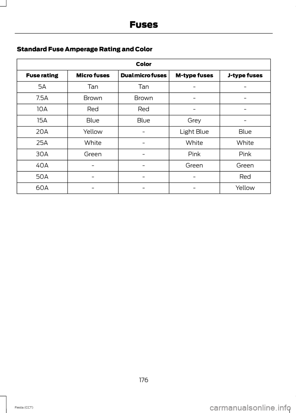 FORD FIESTA 2014 6.G Owners Manual Standard Fuse Amperage Rating and Color
Color
J-type fuses
M-type fuses
Dual micro fuses
Micro fuses
Fuse rating
-
-
Tan
Tan
5A
-
-
Brown
Brown
7.5A
-
-
Red
Red
10A
-
Grey
Blue
Blue
15A
Blue
Light Blu